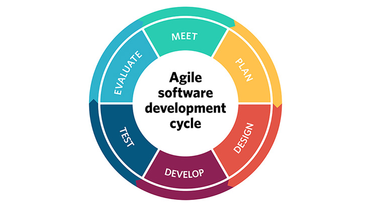 Agile software development cycle.