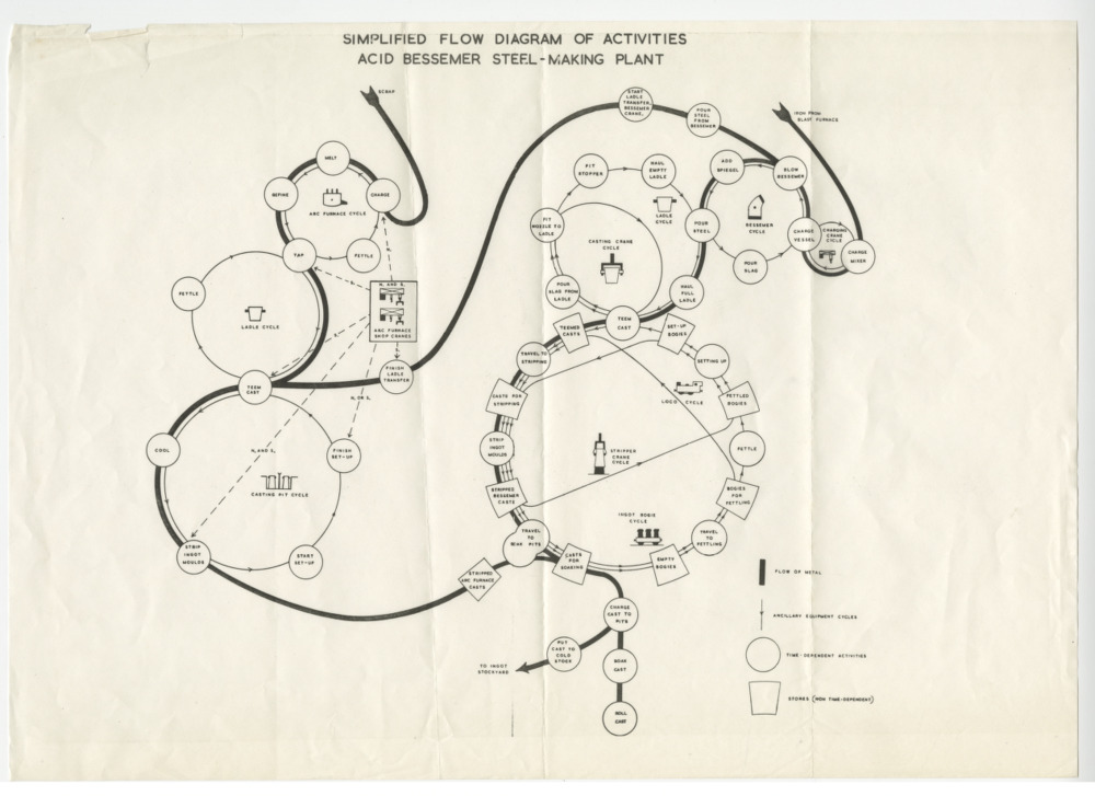 Simplified Flow Diagram of Activities: Acid Bessemer Steel-Making Plant (Brian W. Hollocks Collection, 1961-1982, MC00653)