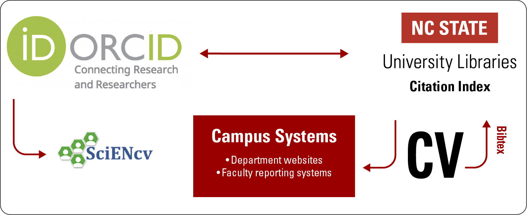ORCID integrations at NC State.