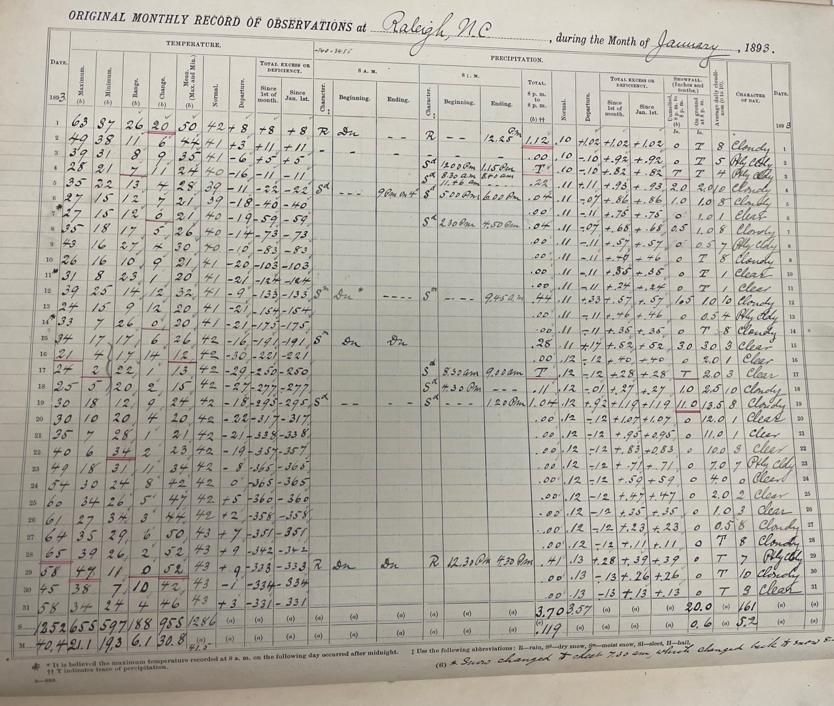 Summary of weather statistics for Raleigh, N.C., Jan. 1893 (From Weather Bureau Meteorological Reports Vol. 4)