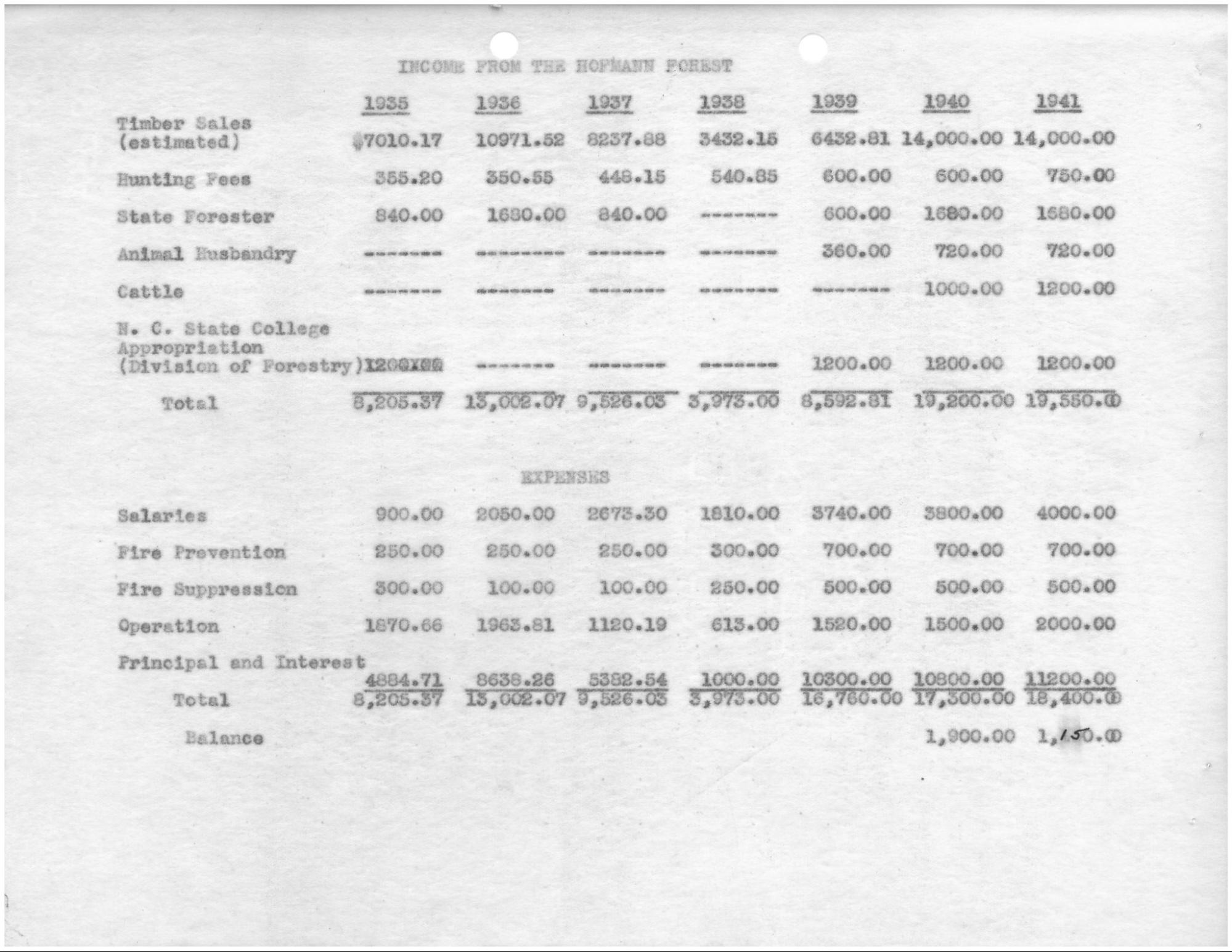 1939 Board of Directors report (UA 140.045 - Box 5, Folder 1)