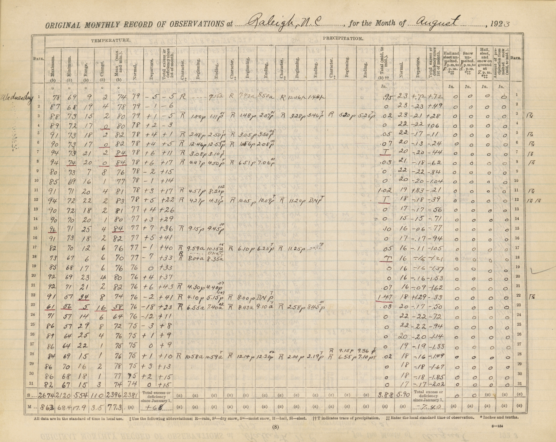 Raleigh weather summary for August 1923