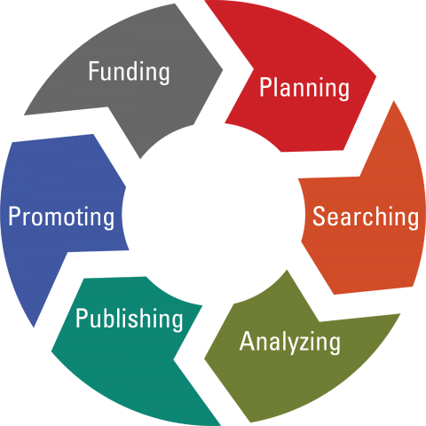 A circular diagram showing Funding, Planning, Searching, Analyzing, Publishing, and Promoting