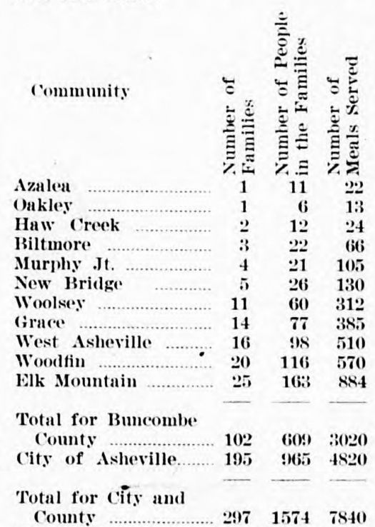 Table showing numbers of people fed in Buncombe County, from Extension Farm-News, 30 Nov. 1918.