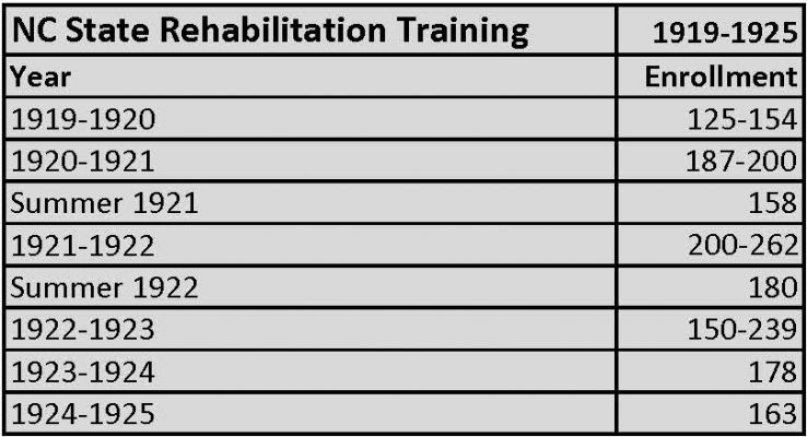 Rehabilitation Training Enrollment, 1919-1925